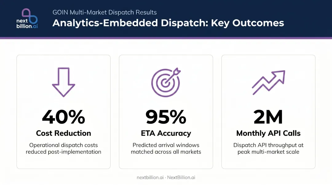 Predictive dispatch analytics impact infographic showing cost reduction ETA accuracy and API volume growth