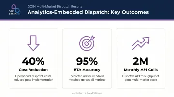 Predictive dispatch analytics impact infographic showing cost reduction ETA accuracy and API volume growth