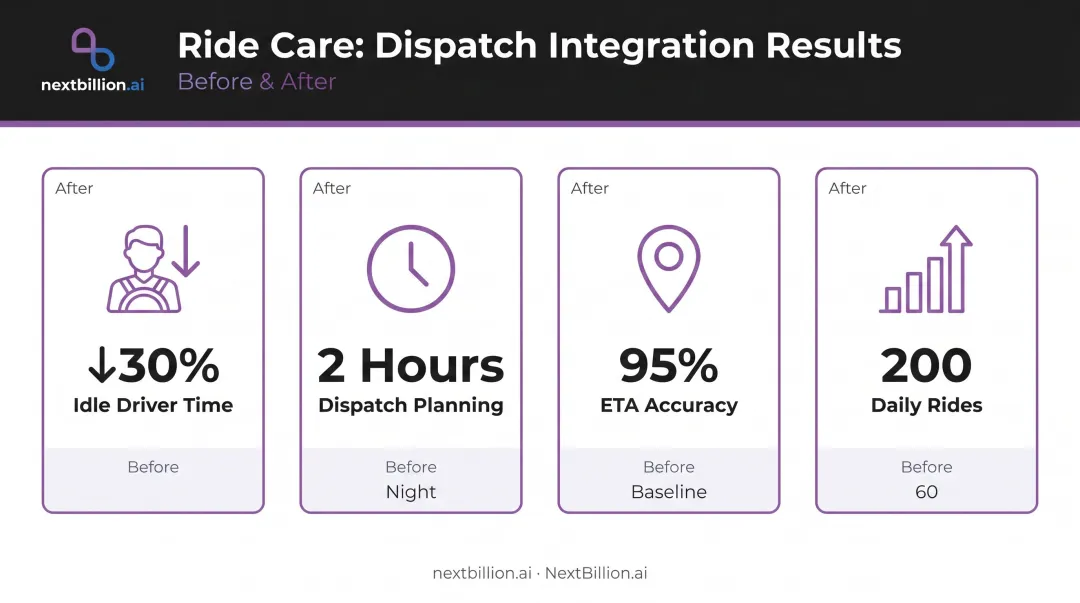 Ride Care dispatch optimization results showing idle time dispatch planning ETA and ride volume improvements