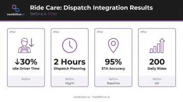 Ride Care dispatch optimization results showing idle time dispatch planning ETA and ride volume improvements