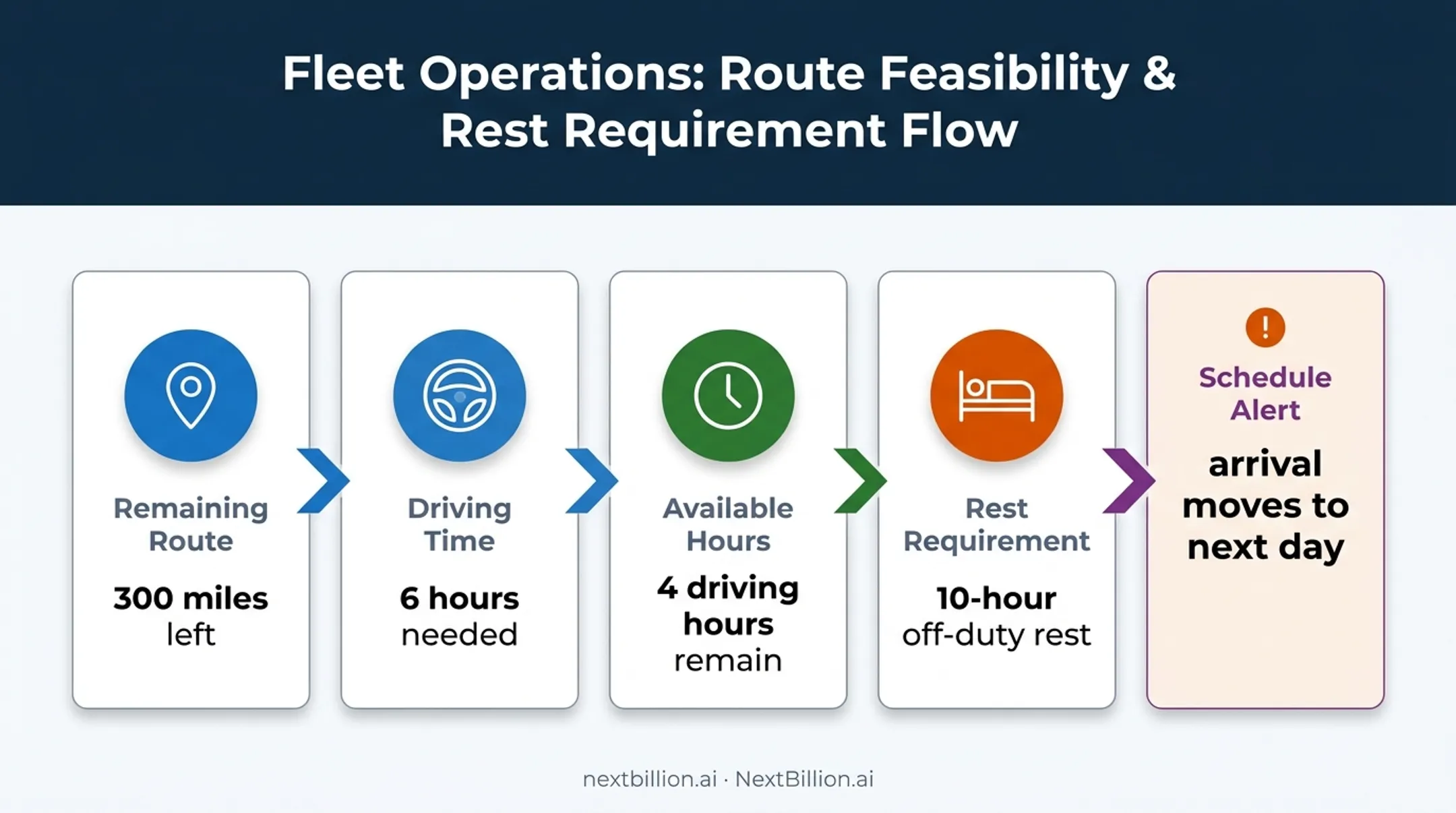 Truck ETA calculation flow with driving time breaks and arrival forecast
