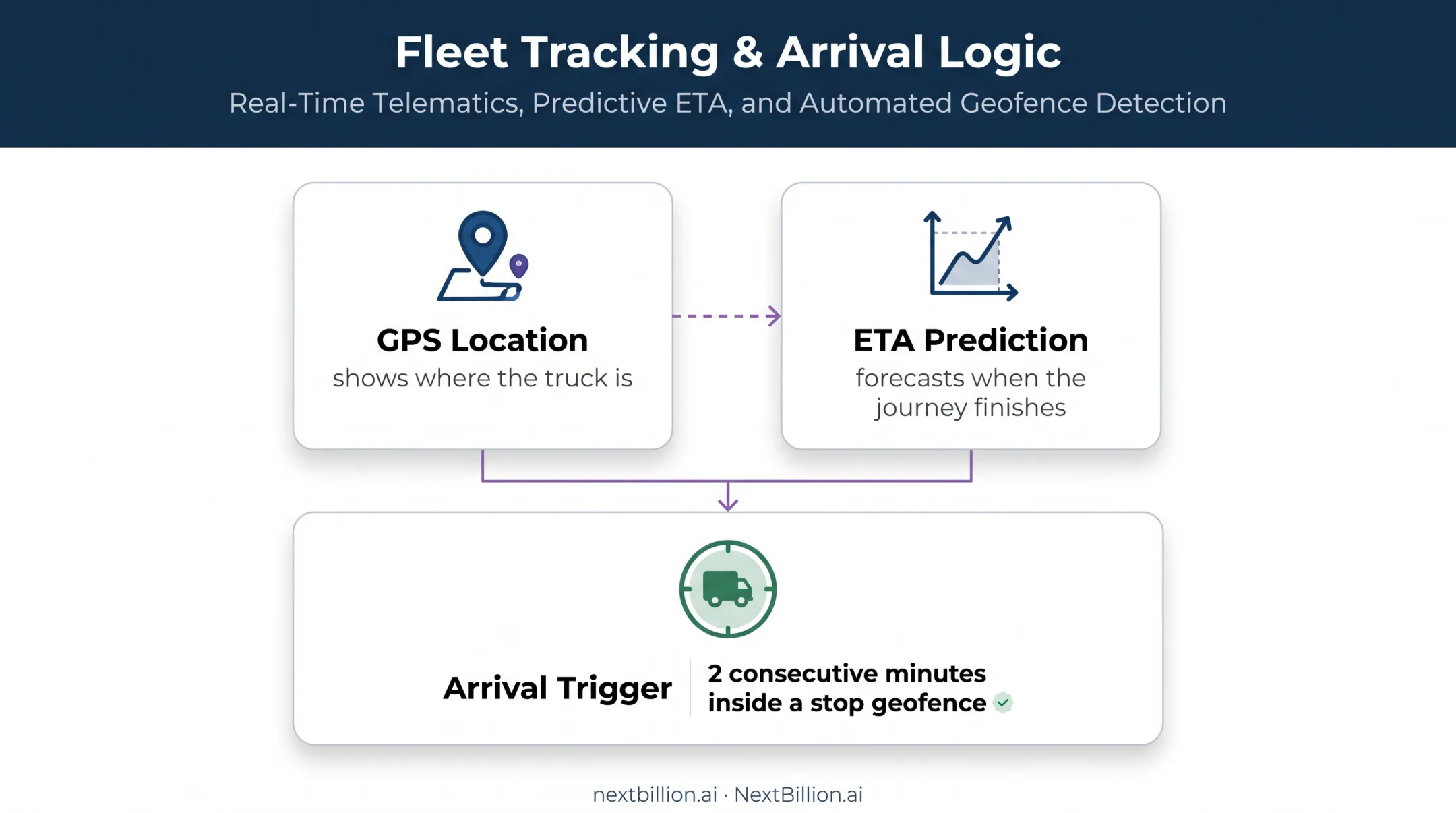 GPS location versus ETA prediction and stop geofence arrival trigger