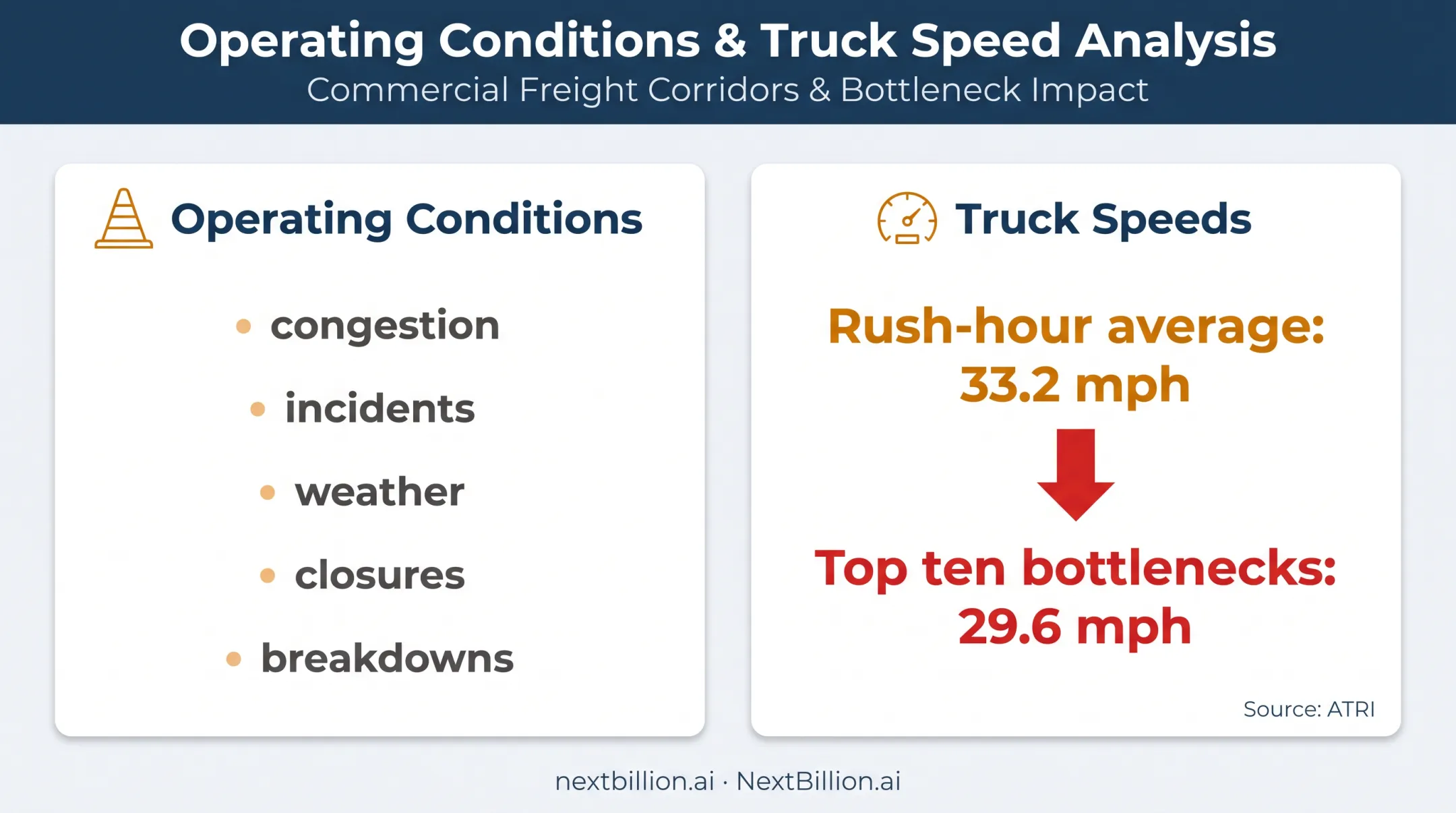 Truck ETA accuracy factors with rush-hour bottleneck speed comparison