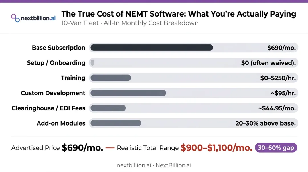 NEMT software true monthly cost breakdown for 10-van fleet all-in estimate