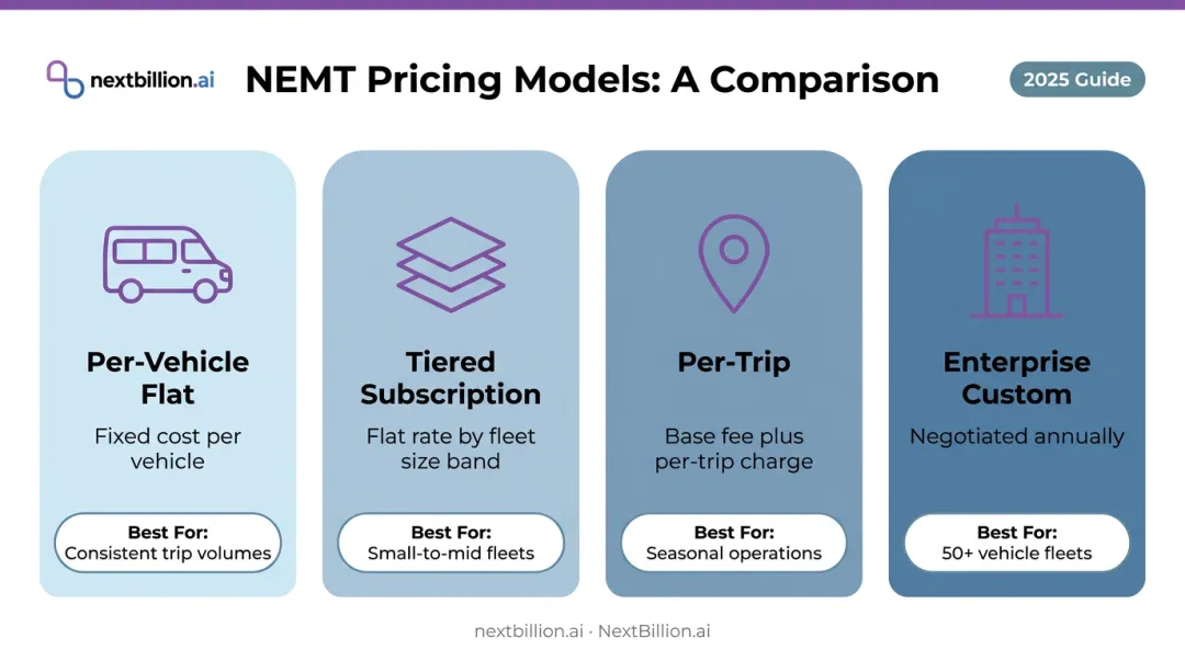 Four NEMT software pricing models comparison table with fleet size guidance