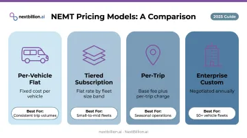 Four NEMT software pricing models comparison table with fleet size guidance