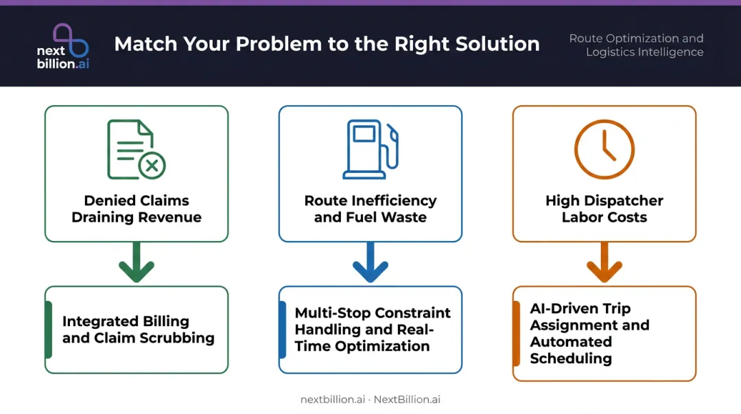 Three NEMT operational cost drivers matched to software feature priorities decision guide