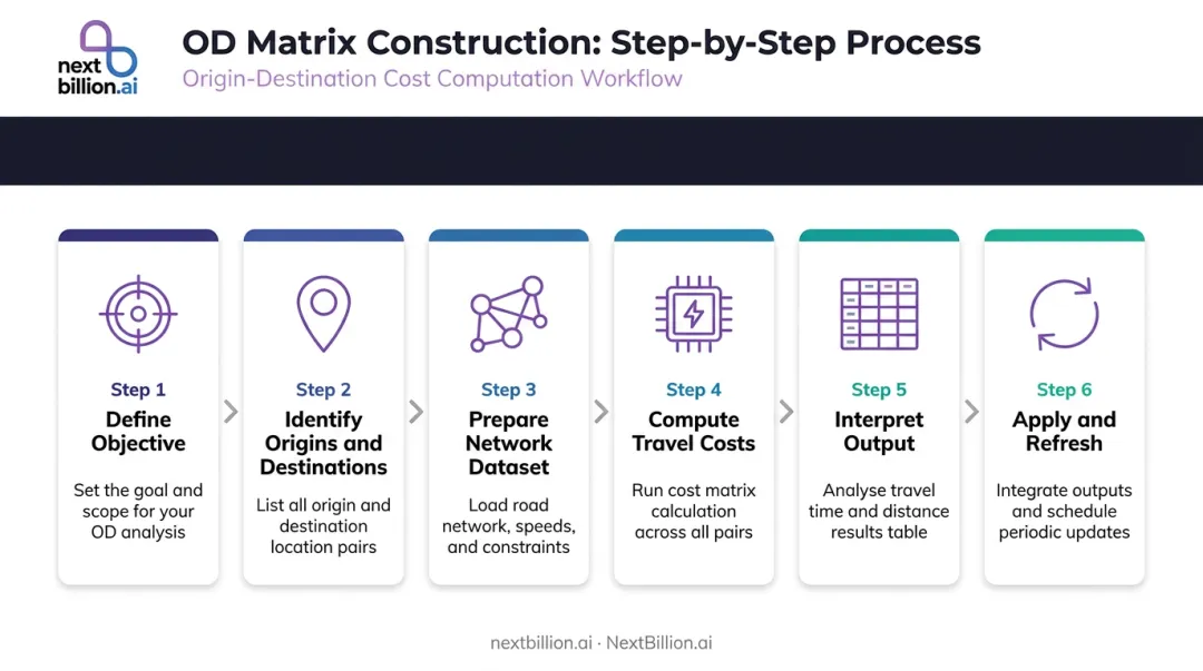 Six-step OD matrix computation process from objective definition to results refresh