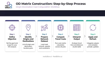 Six-step OD matrix computation process from objective definition to results refresh