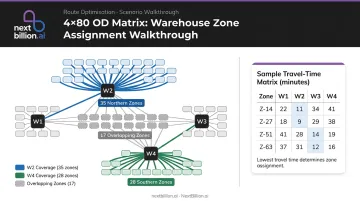 Food distributor OD matrix example showing four warehouses serving eighty delivery zones