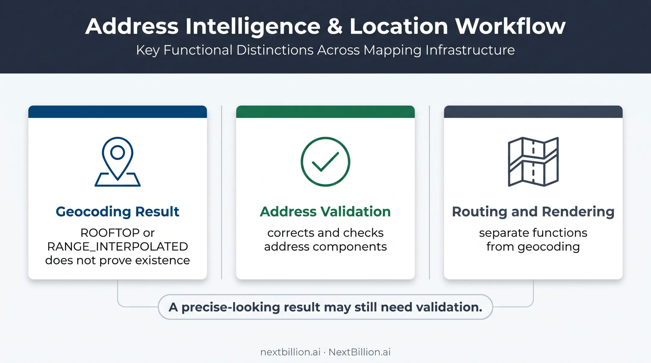Geocoding validation and routing functions distinction diagram