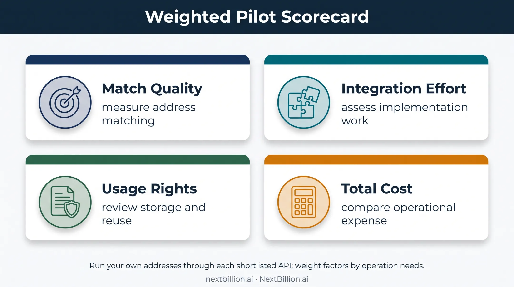 Weighted geocoding API pilot scorecard evaluation framework