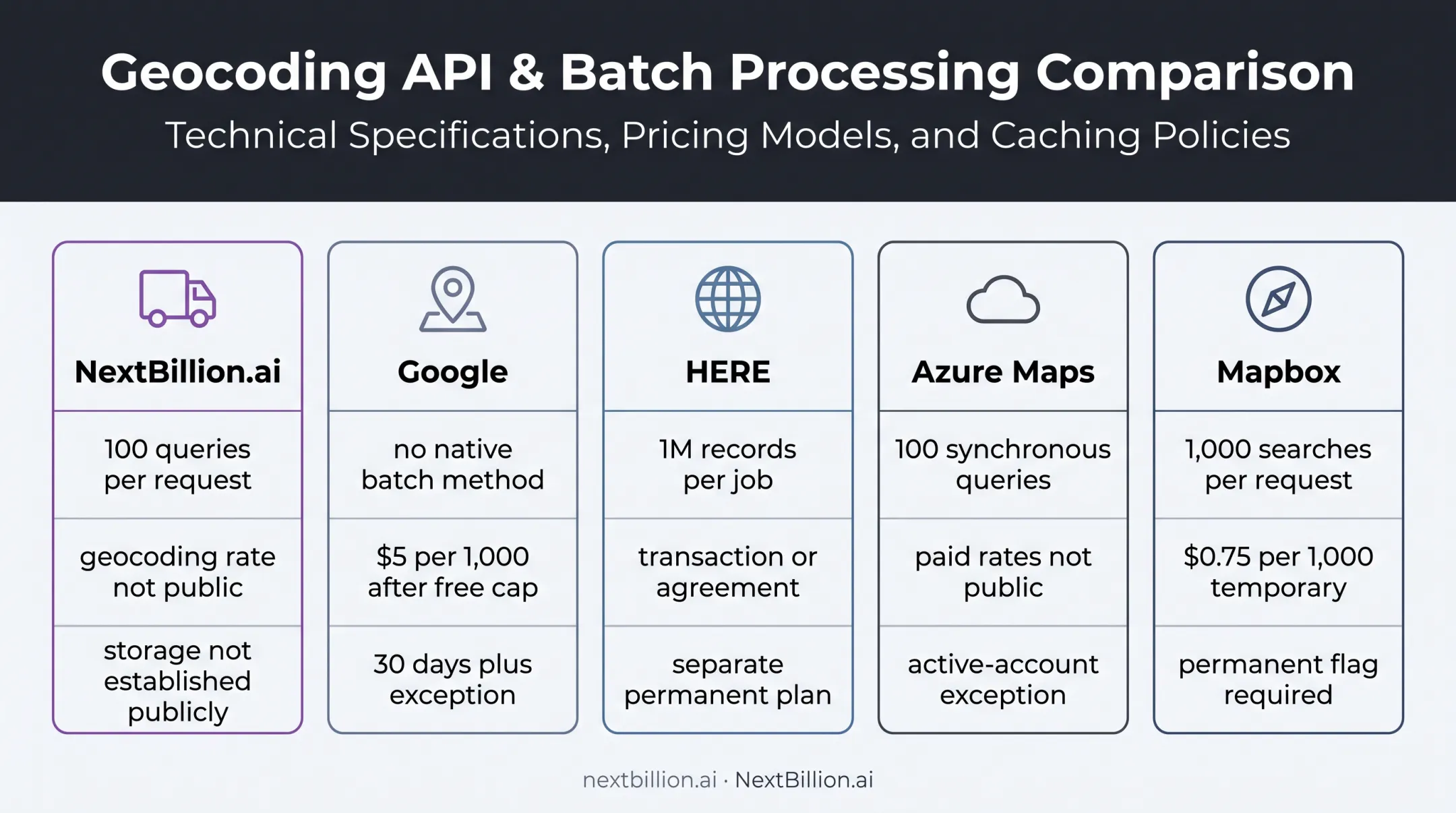 Five-provider geocoding API batch pricing and storage comparison