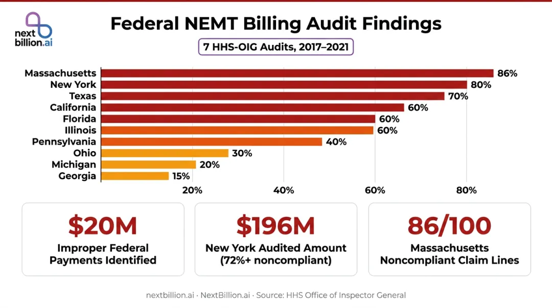 NEMT Medicaid billing noncompliance audit findings dollar amounts across multiple states
