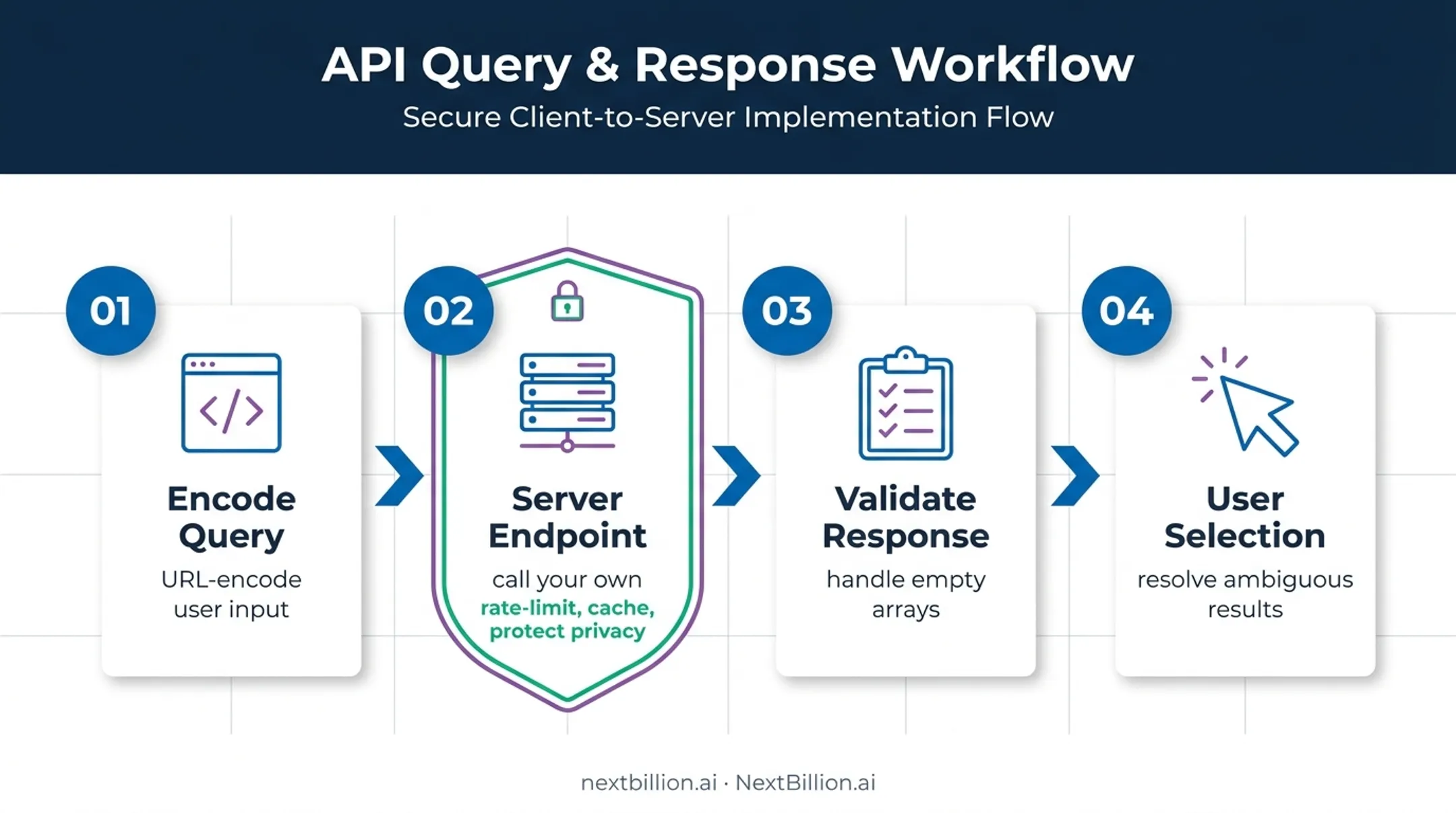 Four-step secure OpenStreetMap address search request workflow