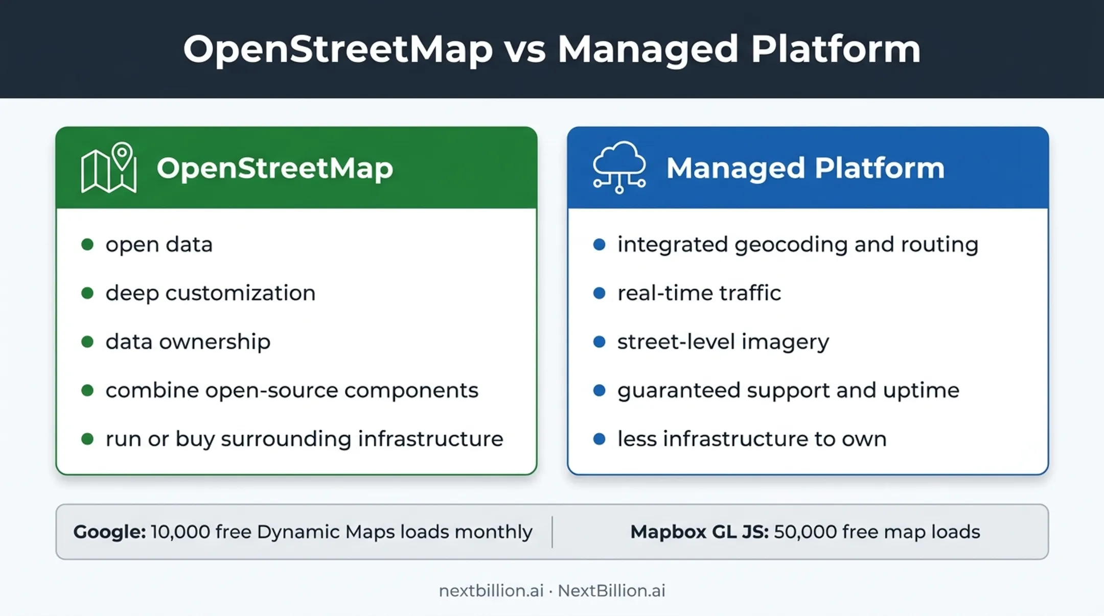 OpenStreetMap versus managed platform capabilities comparison chart