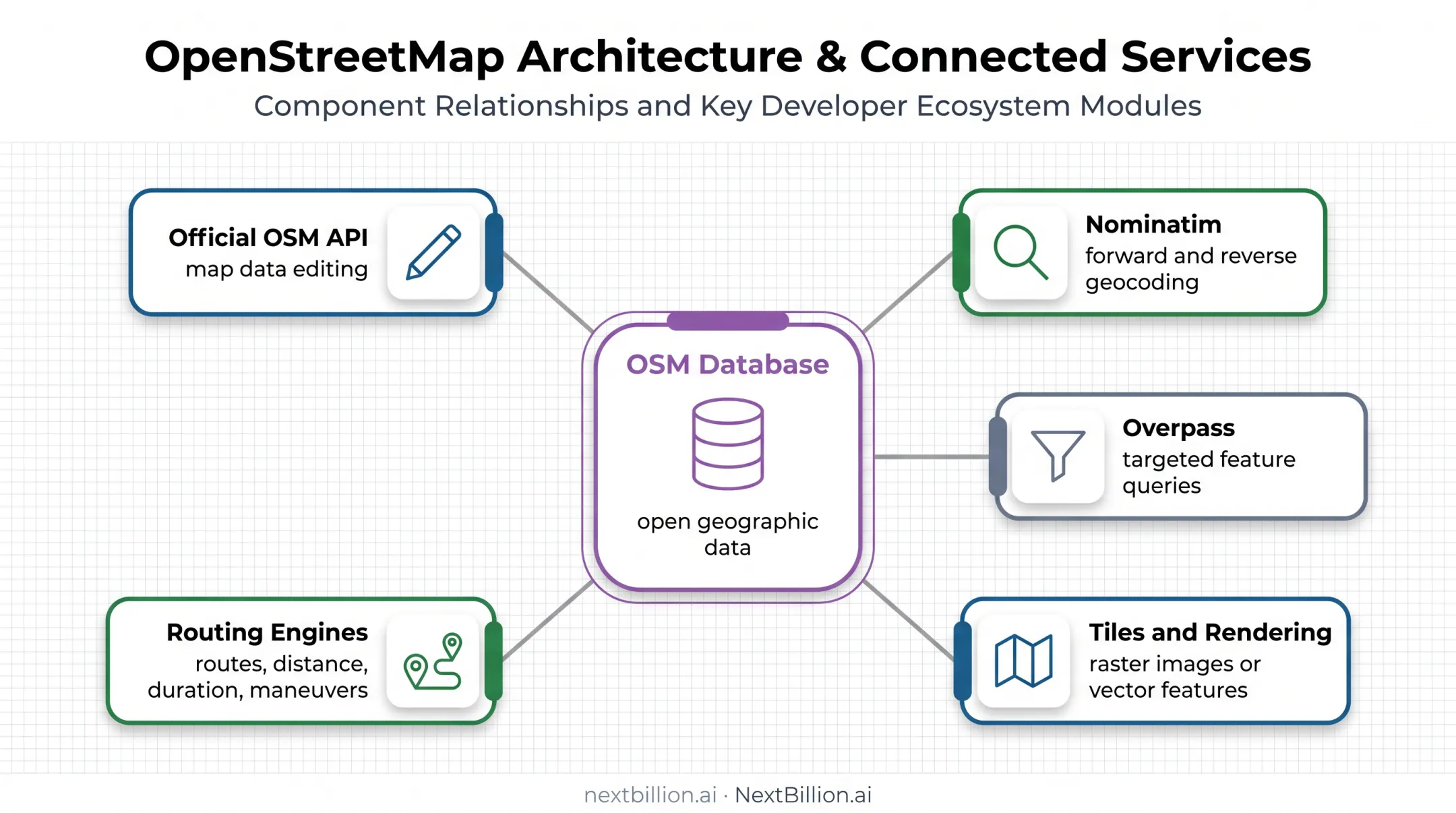 OpenStreetMap API ecosystem showing five separate mapping services