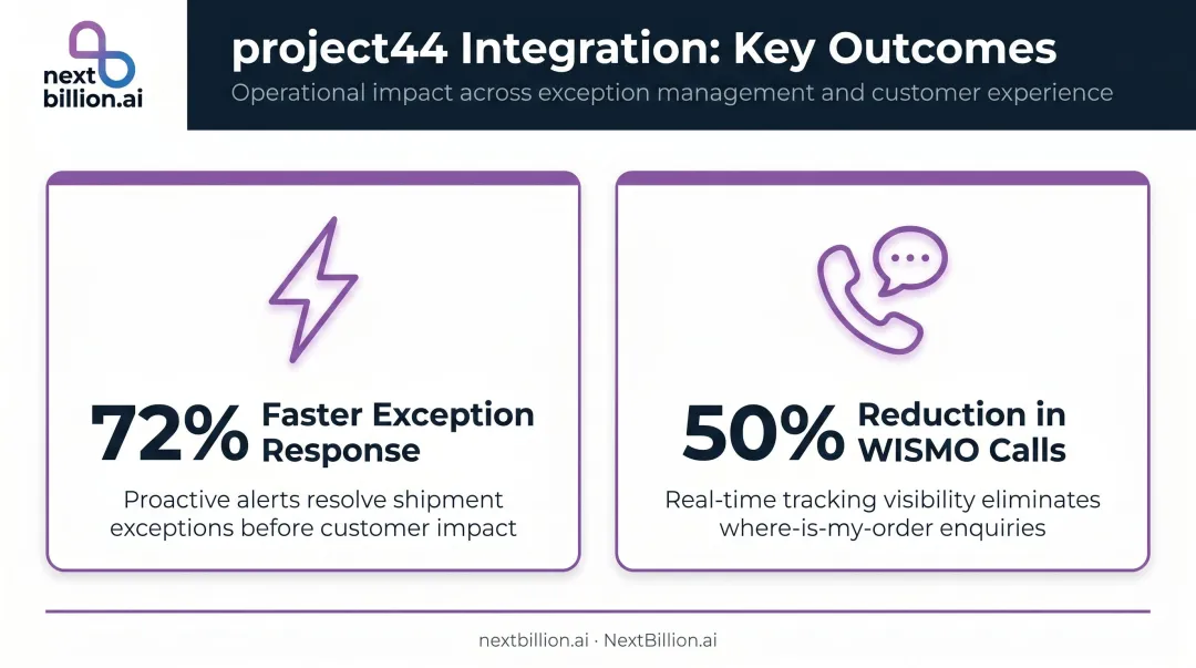 Project44 last-mile analytics outcomes showing exception response and WISMO reduction metrics