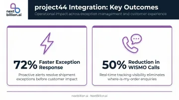 Project44 last-mile analytics outcomes showing exception response and WISMO reduction metrics