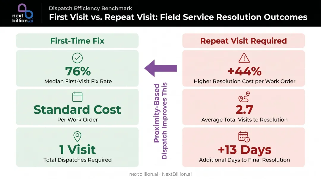 First-time fix rate versus repeat visit cost comparison dispatching impact infographic