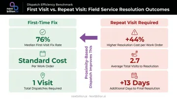 First-time fix rate versus repeat visit cost comparison dispatching impact infographic