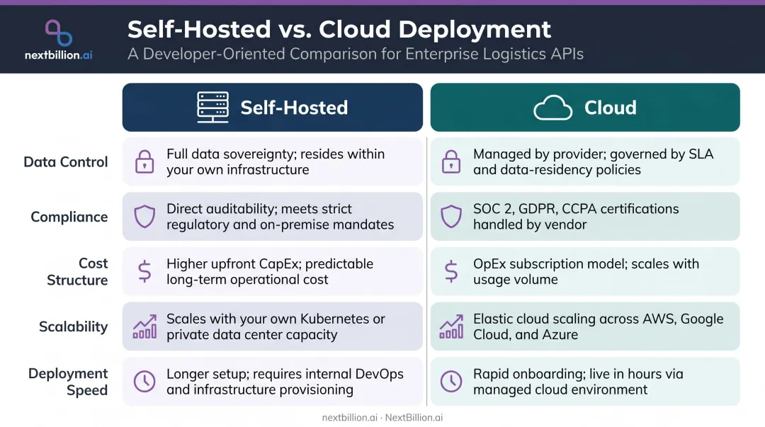 Self-hosted versus cloud deployment side-by-side enterprise SaaS comparison infographic