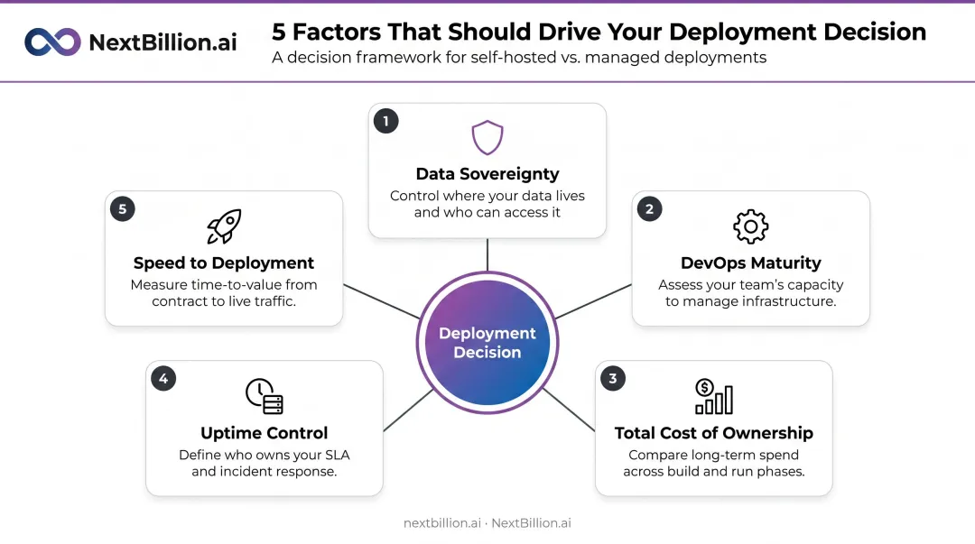 Five decision factors framework for choosing enterprise deployment model infographic