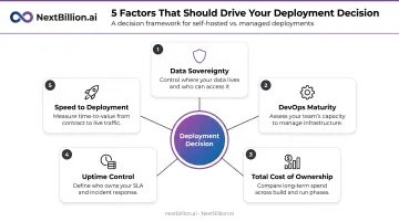 Five decision factors framework for choosing enterprise deployment model infographic