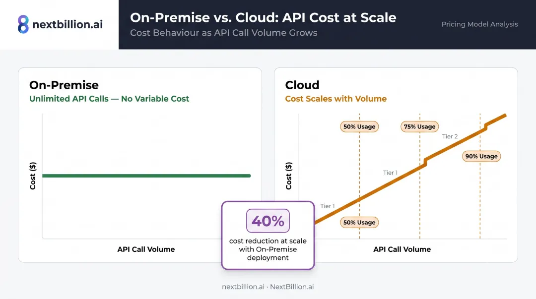 On-premise flat fee versus cloud per-call pricing model cost comparison infographic