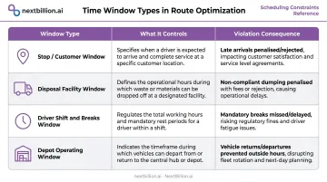 Four waste collection time window types comparison table with violation consequences