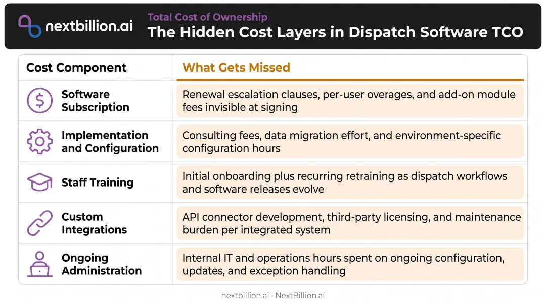 Field service dispatch software total cost of ownership breakdown across five budget components
