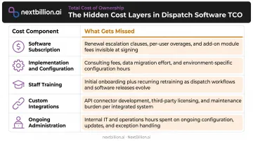 Field service dispatch software total cost of ownership breakdown across five budget components
