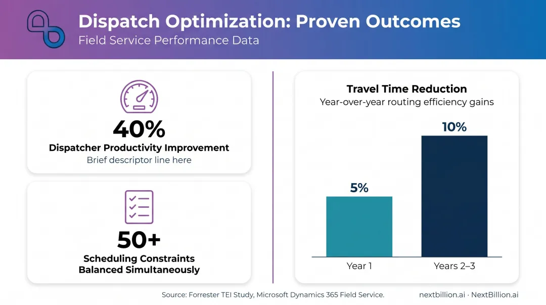 Field service dispatch optimization benefits showing dispatcher productivity and travel time savings stats
