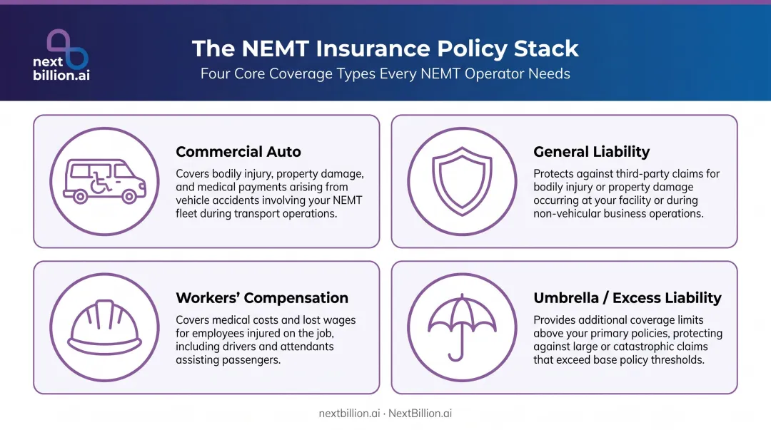 Four essential NEMT insurance policy types and coverage areas comparison chart