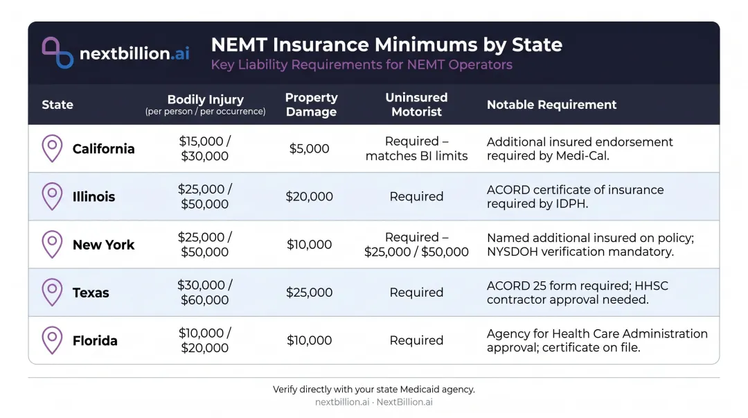 State-by-state NEMT Medicaid insurance minimum requirements comparison across five states