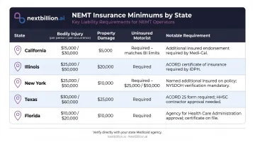 State-by-state NEMT Medicaid insurance minimum requirements comparison across five states