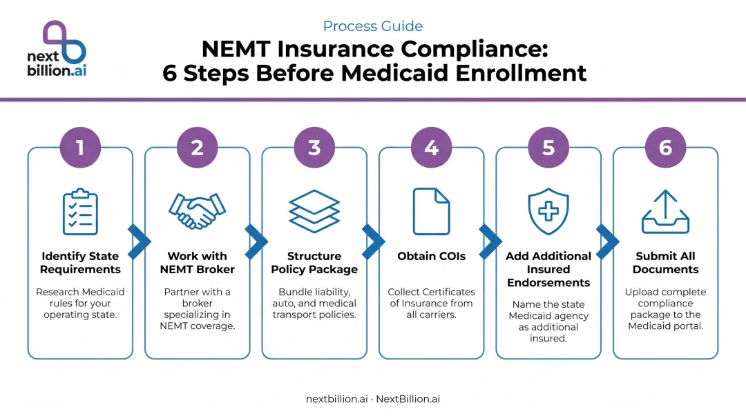 Six-step NEMT Medicaid enrollment insurance compliance process flow infographic