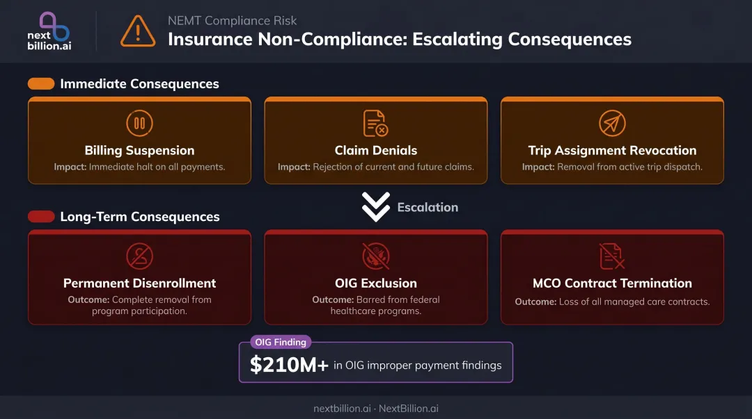 NEMT insurance non-compliance consequences timeline from immediate suspension to permanent exclusion