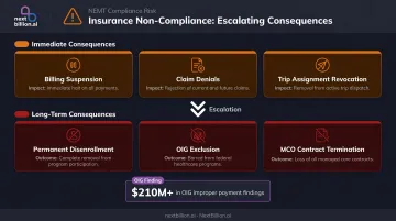 NEMT insurance non-compliance consequences timeline from immediate suspension to permanent exclusion