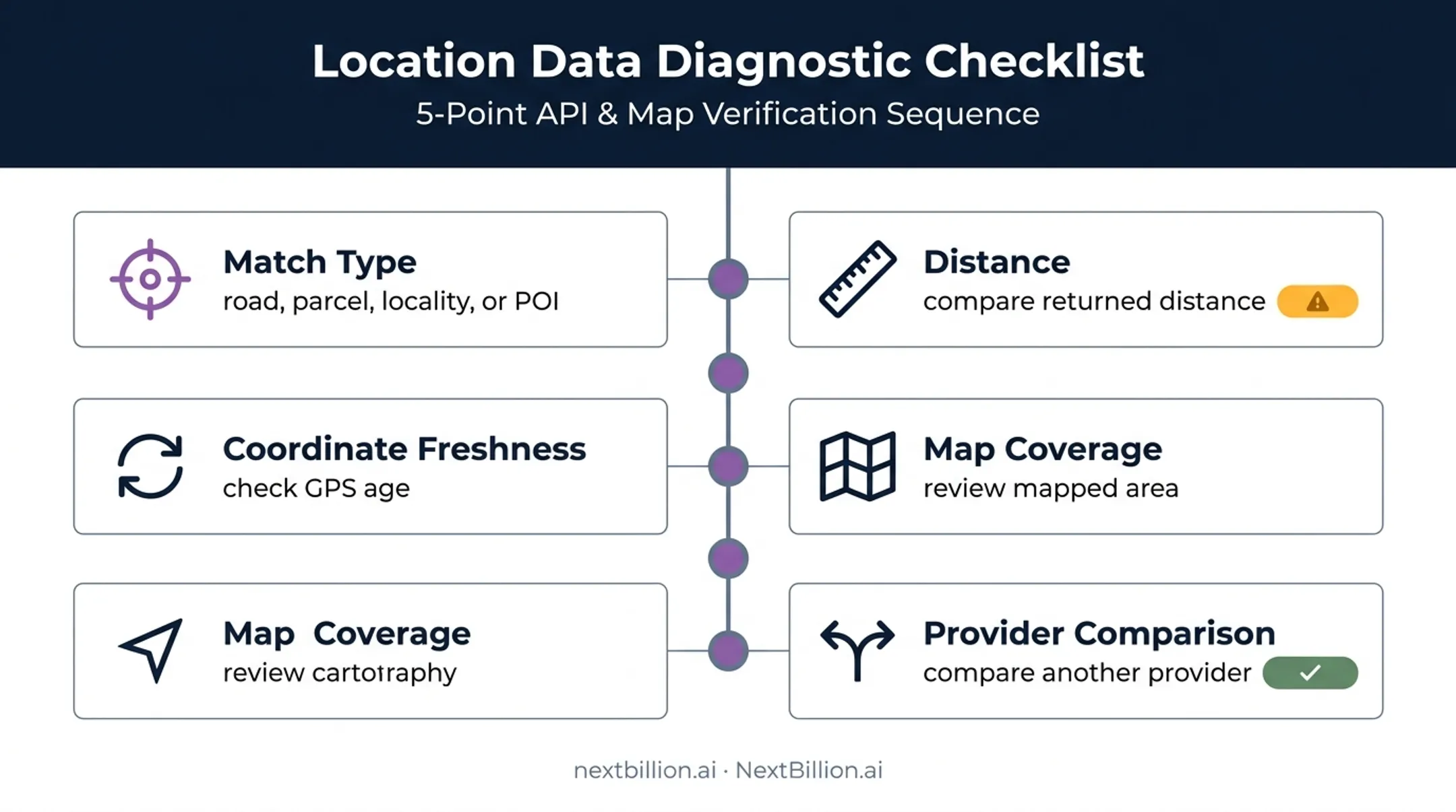 Five checks for inaccurate reverse geocoding address results