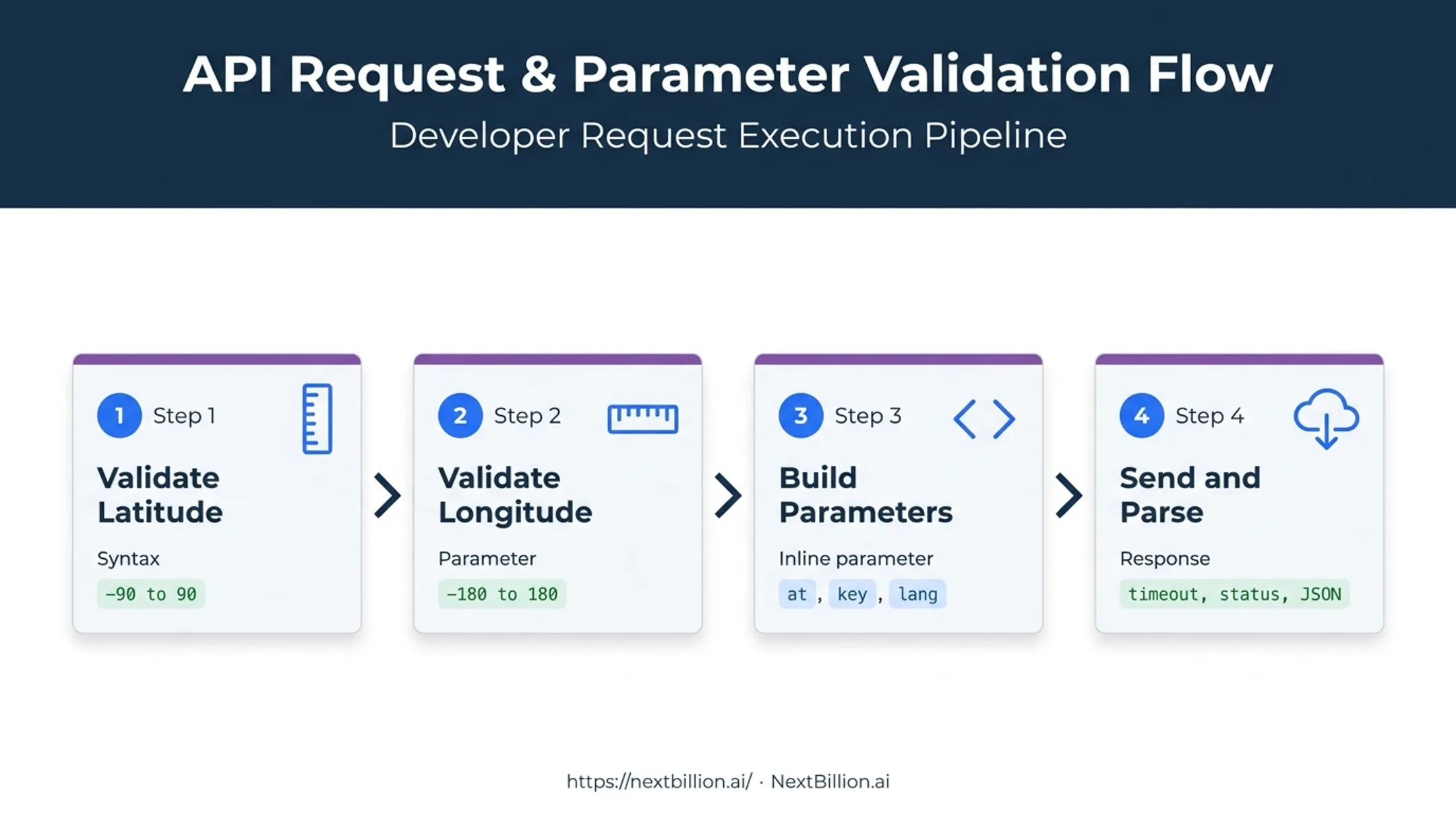 Four-step Python reverse geocoding request validation workflow