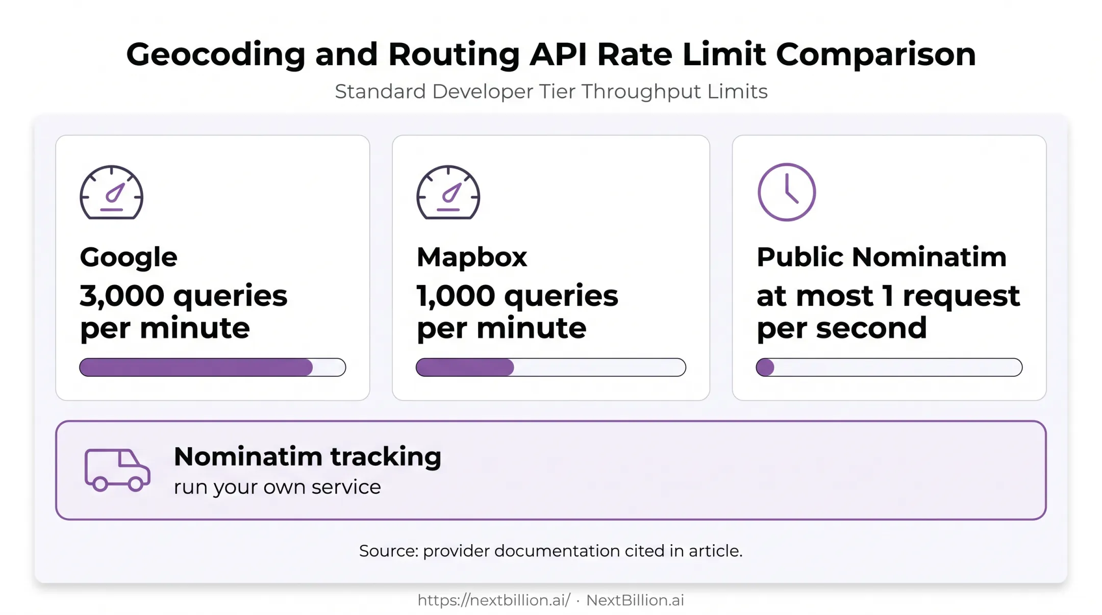 Reverse geocoding provider rate limit comparison chart