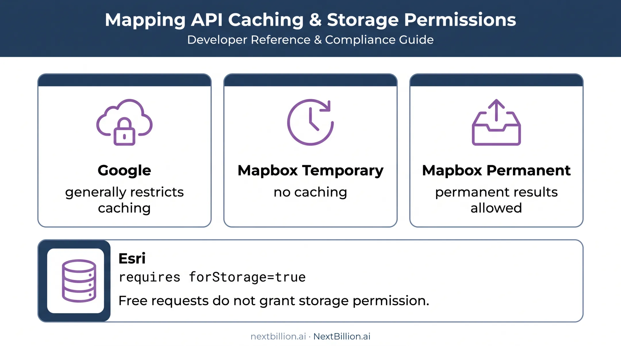 Reverse geocoding provider storage rights comparison infographic