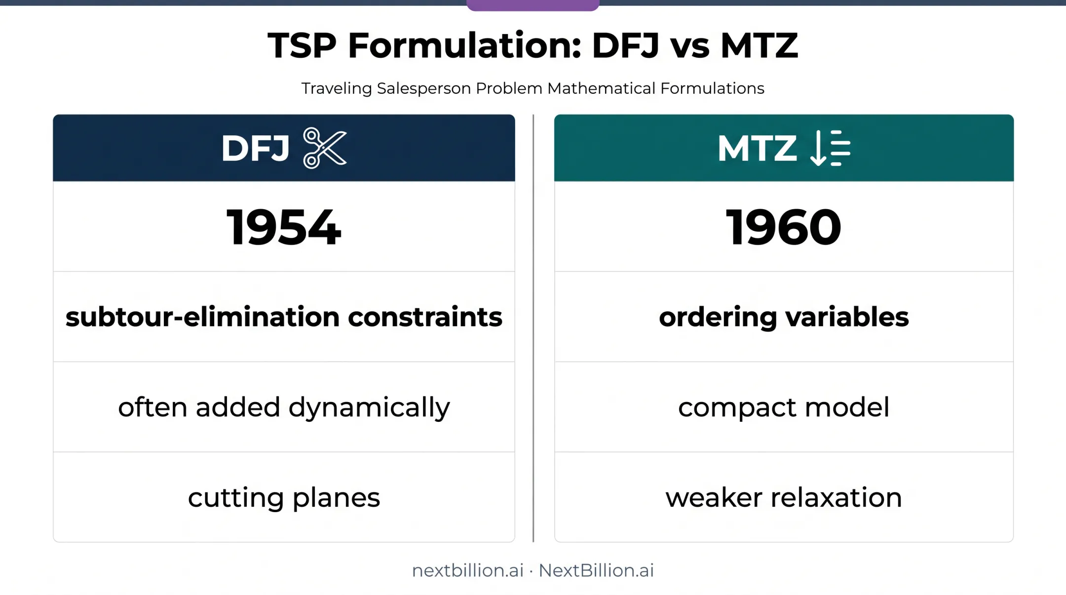 DFJ versus MTZ subtour elimination methods comparison