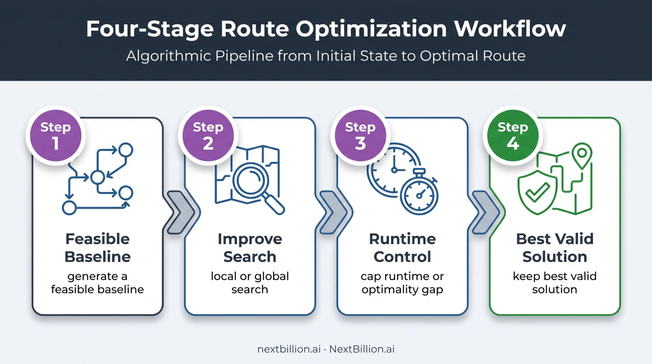 Four-stage production TSP solving workflow from baseline to valid solution