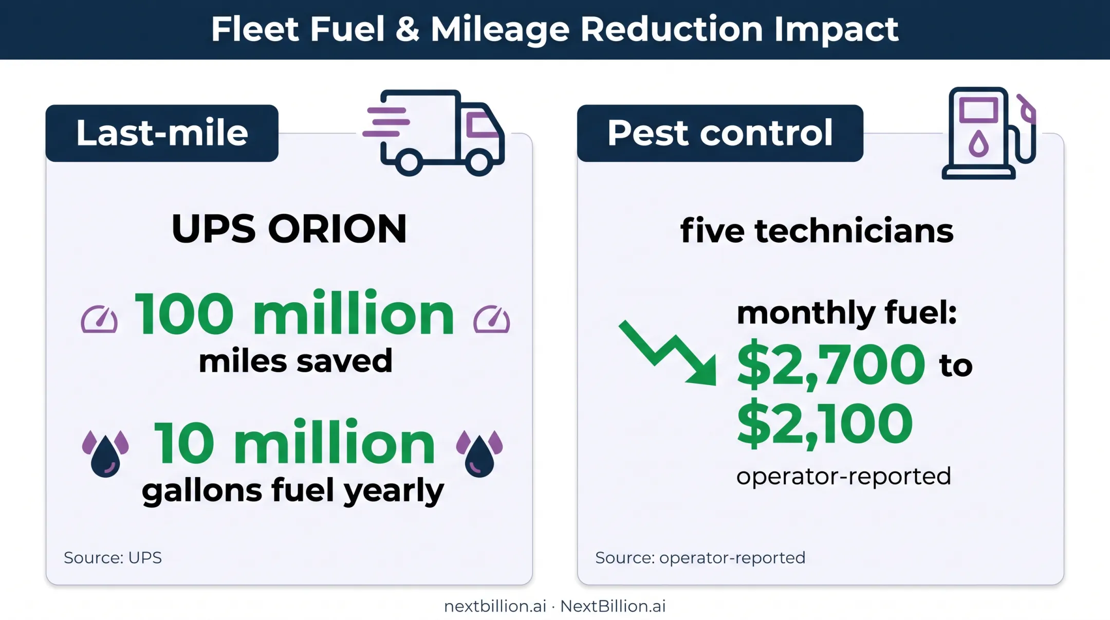 Route optimization business value metrics across delivery and pest control