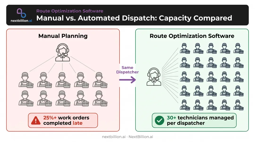 Manual dispatching capacity limits versus automated routing scalability comparison infographic
