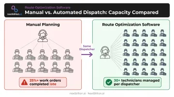 Manual dispatching capacity limits versus automated routing scalability comparison infographic