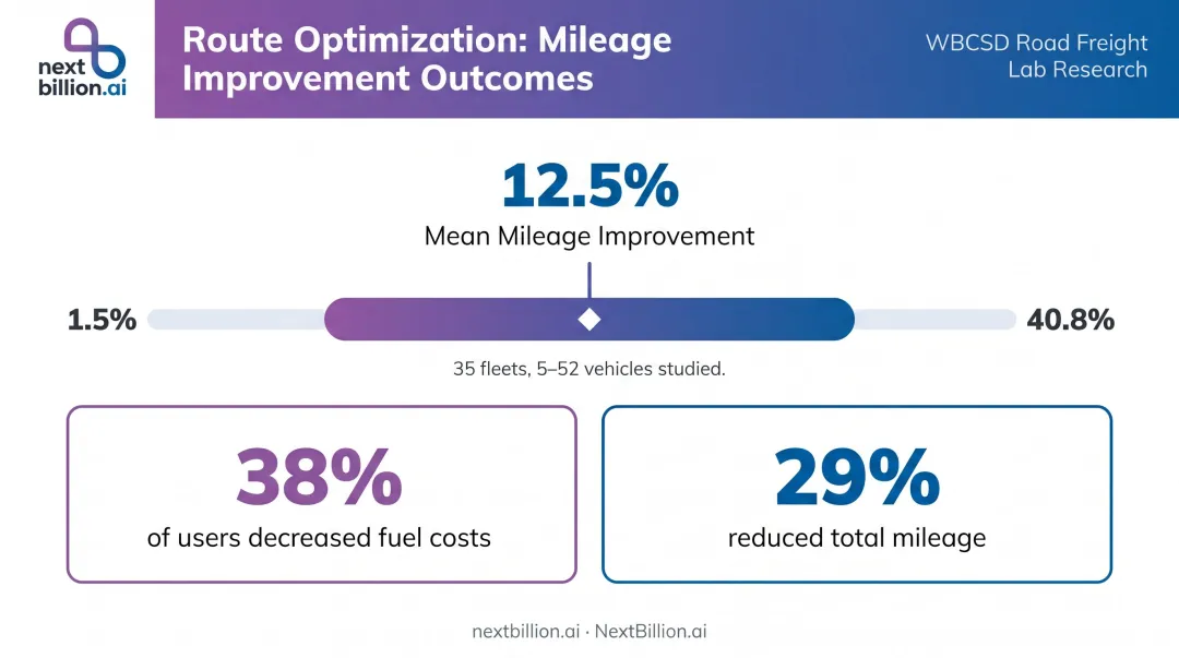 WBCSD fleet mileage improvement range from 1.5 to 40.8 percent after route optimization