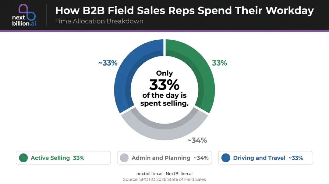 Field sales rep daily time breakdown showing 33 percent active selling versus admin tasks
